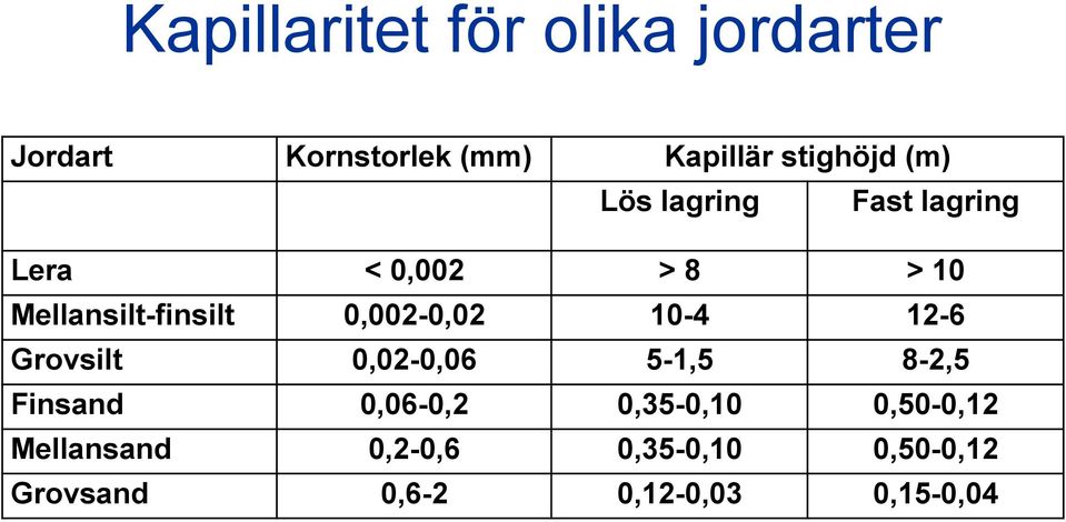 0,002-0,02 10-4 12-6 Grovsilt 0,02-0,06 5-1,5 8-2,5 Finsand 0,06-0,2