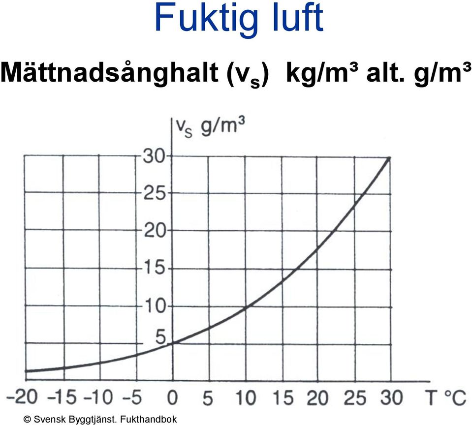 ) kg/m³ alt.