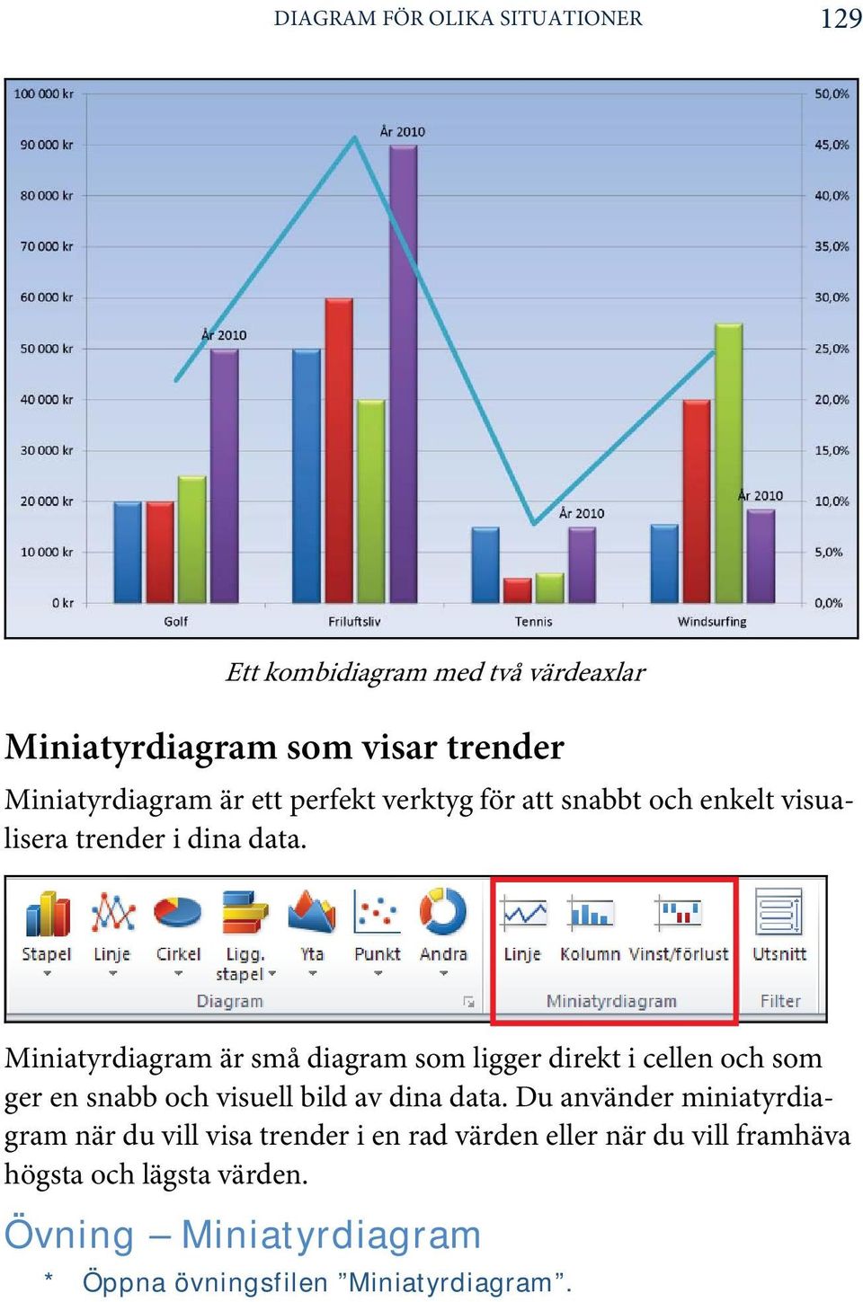 Miniatyrdiagram är små diagram som ligger direkt i cellen och som ger en snabb och visuell bild av dina data.