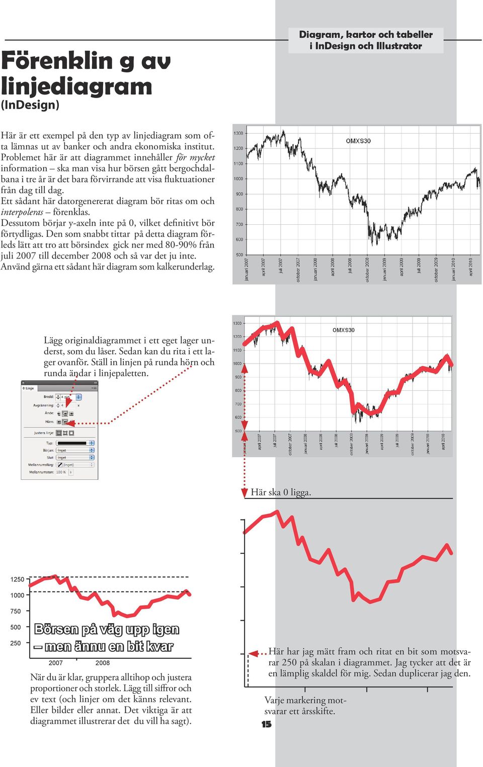Ett sådant här datorgenererat diagram bör ritas om och interpoleras förenklas. Dessutom börjar y-axeln inte på 0, vilket definitivt bör förtydligas.