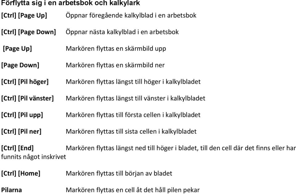 Markören flyttas längst till vänster i kalkylbladet Markören flyttas till första cellen i kalkylbladet Markören flyttas till sista cellen i kalkylbladet [Ctrl] [End] Markören flyttas längst