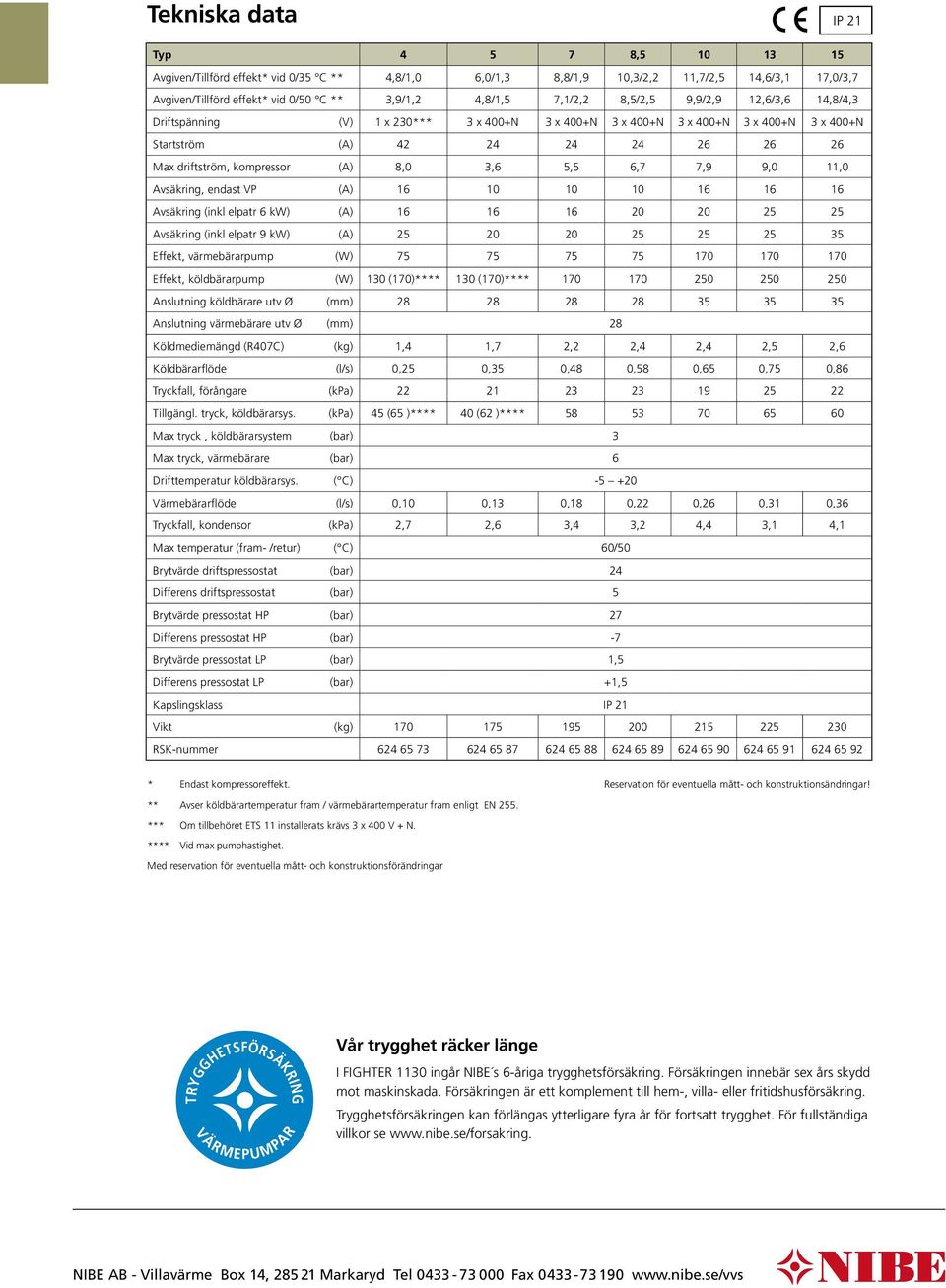 Effekt, värmebärarpump (W) Effekt, köldbärarpump (W) ()**** ()**** Anslutning köldbärare utv Ø (mm) Anslutning värmebärare utv Ø (mm) Köldmediemängd (C) (kg),,,,,,, Köldbärarflöde (l/s),,,,,,,