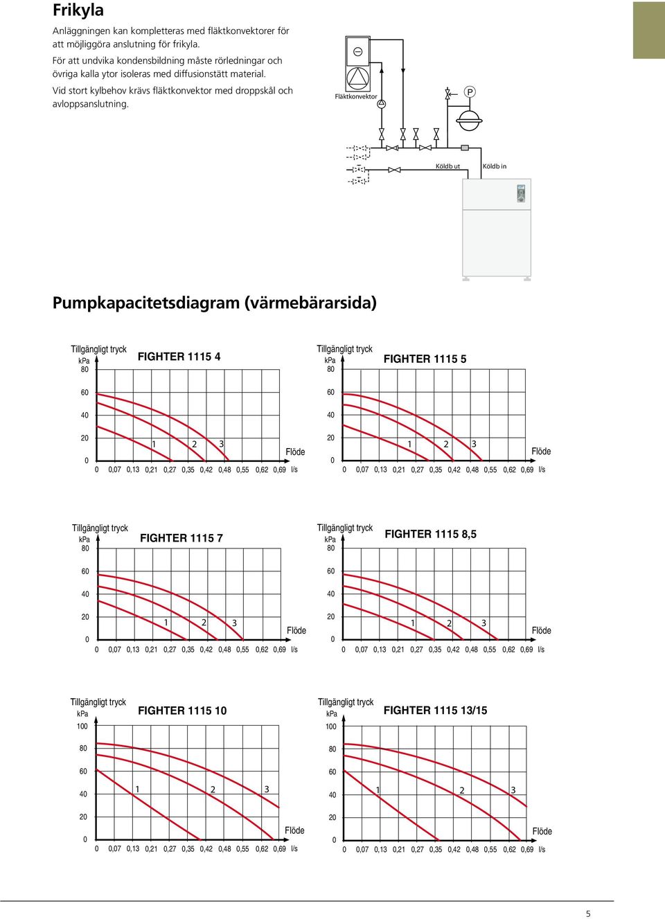 Fläktkonvektor P Köldb ut Köldb in Pumpkapacitetsdiagram (värmebärarsida) Tillgängligt tryck kpa FIGHTE Tillgängligt tryck kpa FIGHTE k W k W Flöde Flöde,,,,,,,,,, l/s,,,,,,,,,, l/s