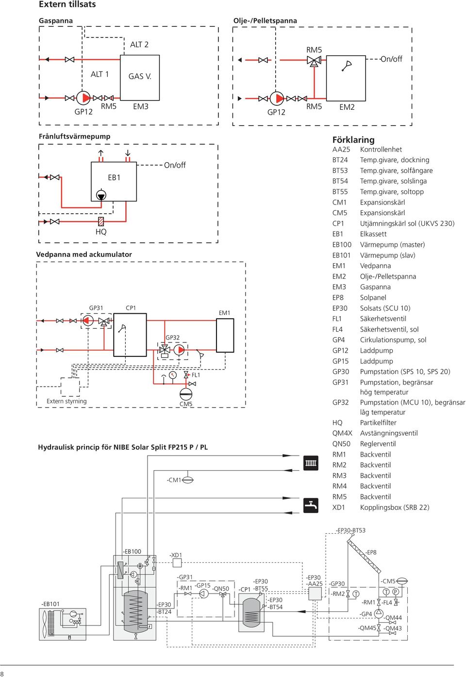 V. FL1 Extern styrning RM5 RM5 GP12 GP12 EM3 EM3 CM5 GP12 GP12 RM5 RM5 EM2 EM2 On/off EP8 -/pelletspanna RM5 RM5 GP12 Frånluftsvärmepump On/off EB1 HQ Vedpanna med ackumulator GP31 EM1 GP32 FL1