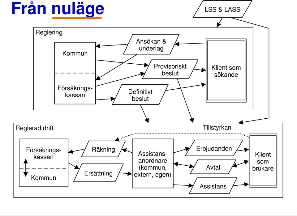 drift Tillstyrkan Försäkringskassan Kommun Räkning Ersättning