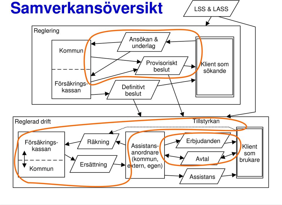 Reglerad drift Tillstyrkan Försäkringskassan Kommun Räkning Ersättning