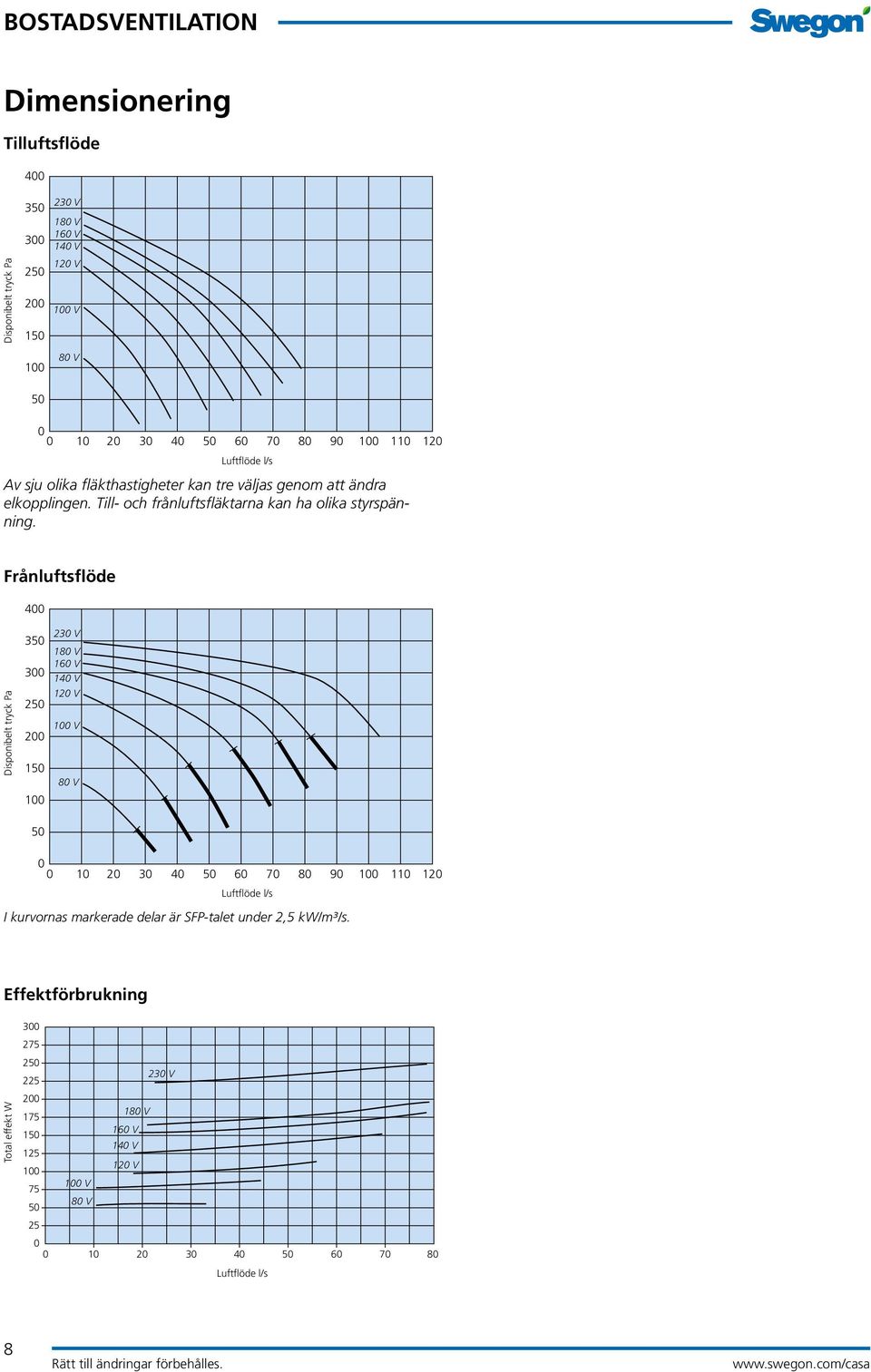 Frånluftsflöde 400 Disponibelt tryck Pa 230 V 350 180 V 160 V 300 140 V 120 V 250 200 150 100 100 V 80 V 50 0 0 10 20 30 40 50 60 70 80 90 100 110 120 Luftflöde l/s I