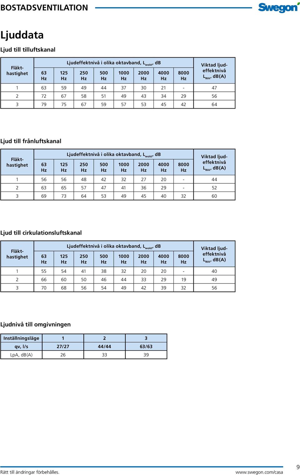 db(a) 1 56 56 48 42 32 27 20-44 2 63 65 57 47 41 36 29-52 3 69 73 64 53 49 45 40 32 60 Ljud till cirkulationsluftskanal Fläkthastighet 63 125 Ljudeffektnivå i olika oktavband, L wokt, db 250 500 1000