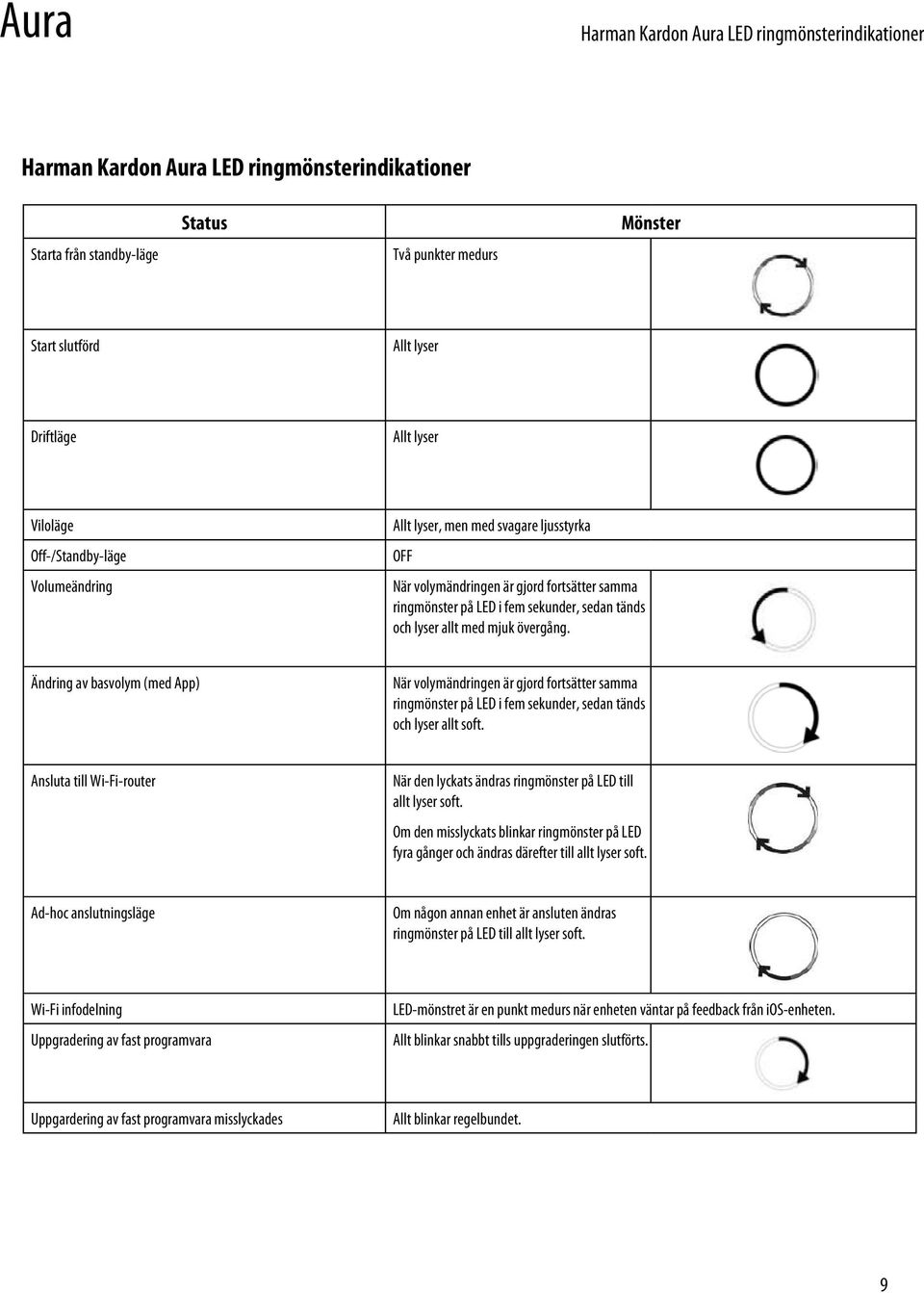 övergång. Ändring av basvolym (med App) När volymändringen är gjord fortsätter samma ringmönster på LED i fem sekunder, sedan tänds och lyser allt soft.