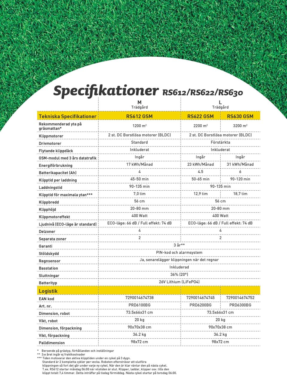 DC Borstlösa motorer (BLDC) Drivmotorer Standard Förstärkta Flytande klippdäck Inkluderat Inkluderat GSM-modul med 3 års datatrafik Ingår Ingår Ingår Energiförbrukning 17 kwh/månad 23 kwh/månad 31