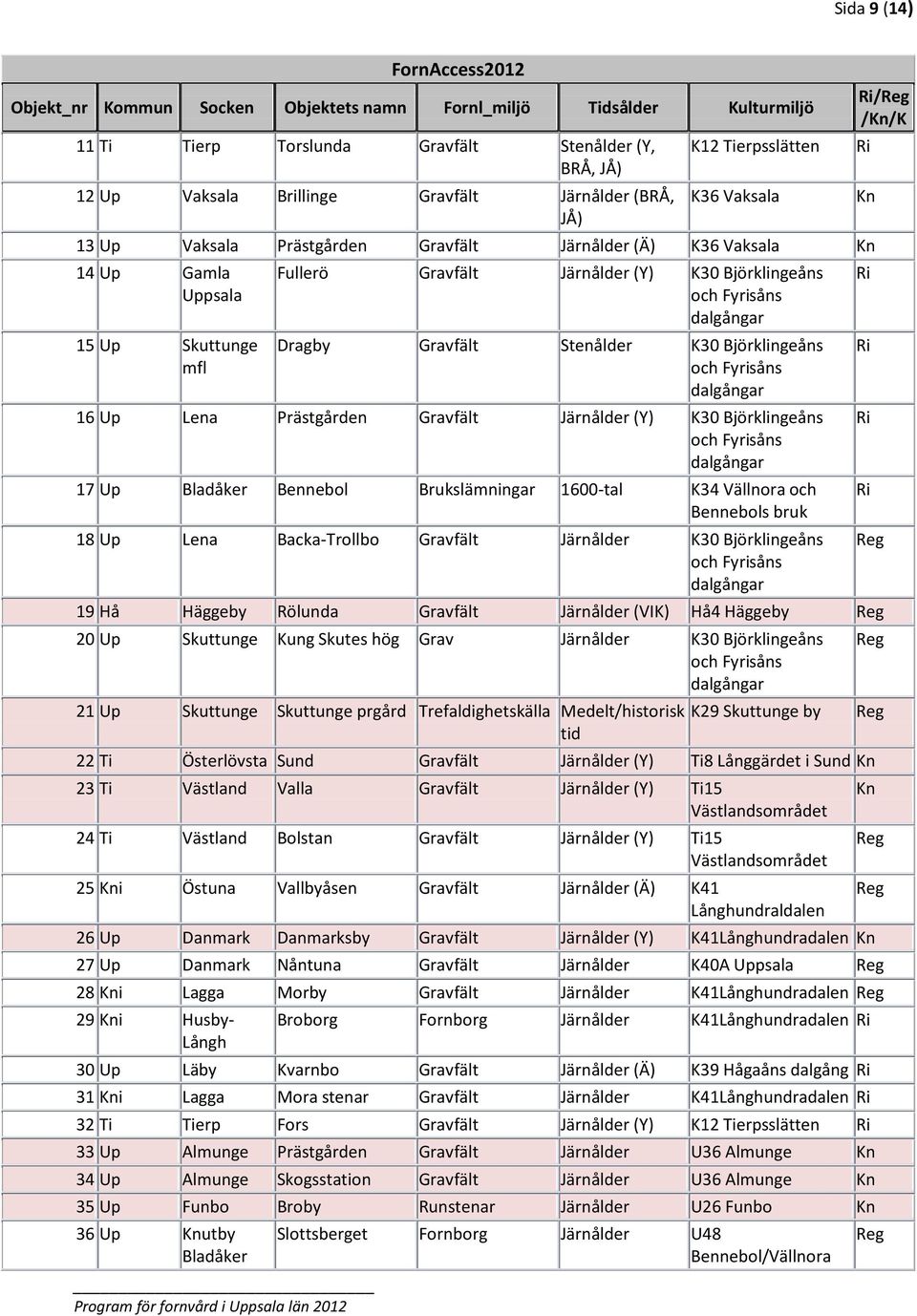 Gravfält Stenålder K30 Björklingeåns 16 Up Lena Prästgården Gravfält Järnålder (Y) K30 Björklingeåns 17 Up Bladåker Bennebol Brukslämningar 1600-tal K34 Vällnora och Bennebols bruk 18 Up Lena