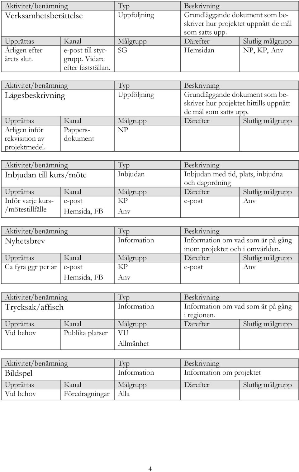 Pappersdokument NP Inbjudan till kurs/möte Inbjudan Inbjudan med tid, plats, inbjudna och dagordning Inför varje kurs- e-post KP e-post /mötestillfälle Hemsida, FB Nyhetsbrev Information Information