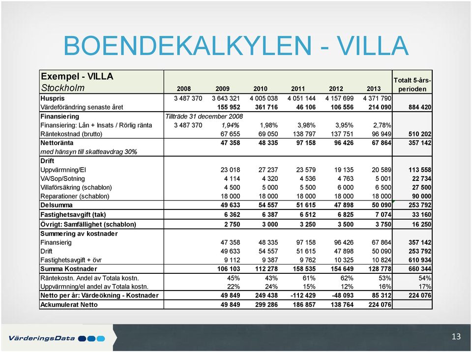 138 797 137 751 96 949 510 202 Nettränta 47 358 48 335 97 158 96 426 67 864 357 142 med hänsyn till skatteavdrag 30% Drift Uppvärmning/El 23 018 27 237 23 579 19 135 20 589 113 558 VA/Sp/Stning 4 114