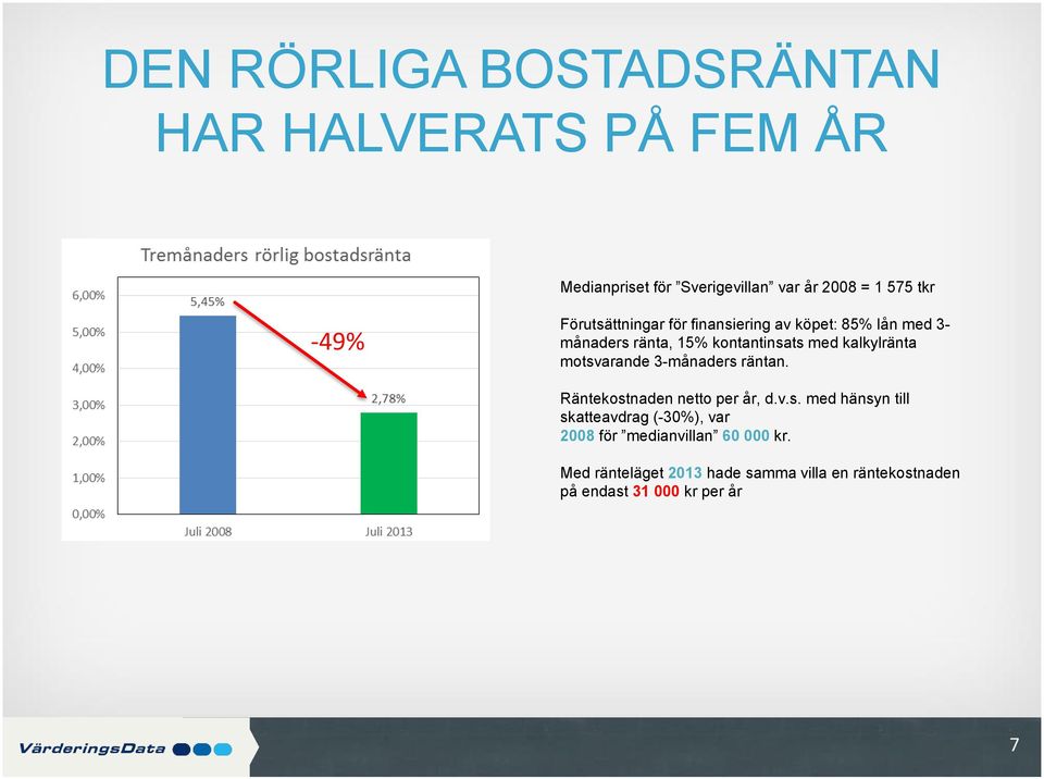 mtsvarande 3-månaders räntan. Räntekstnaden nett per år, d.v.s. med hänsyn till skatteavdrag (-30%), var 2008 för medianvillan 60 000 kr.