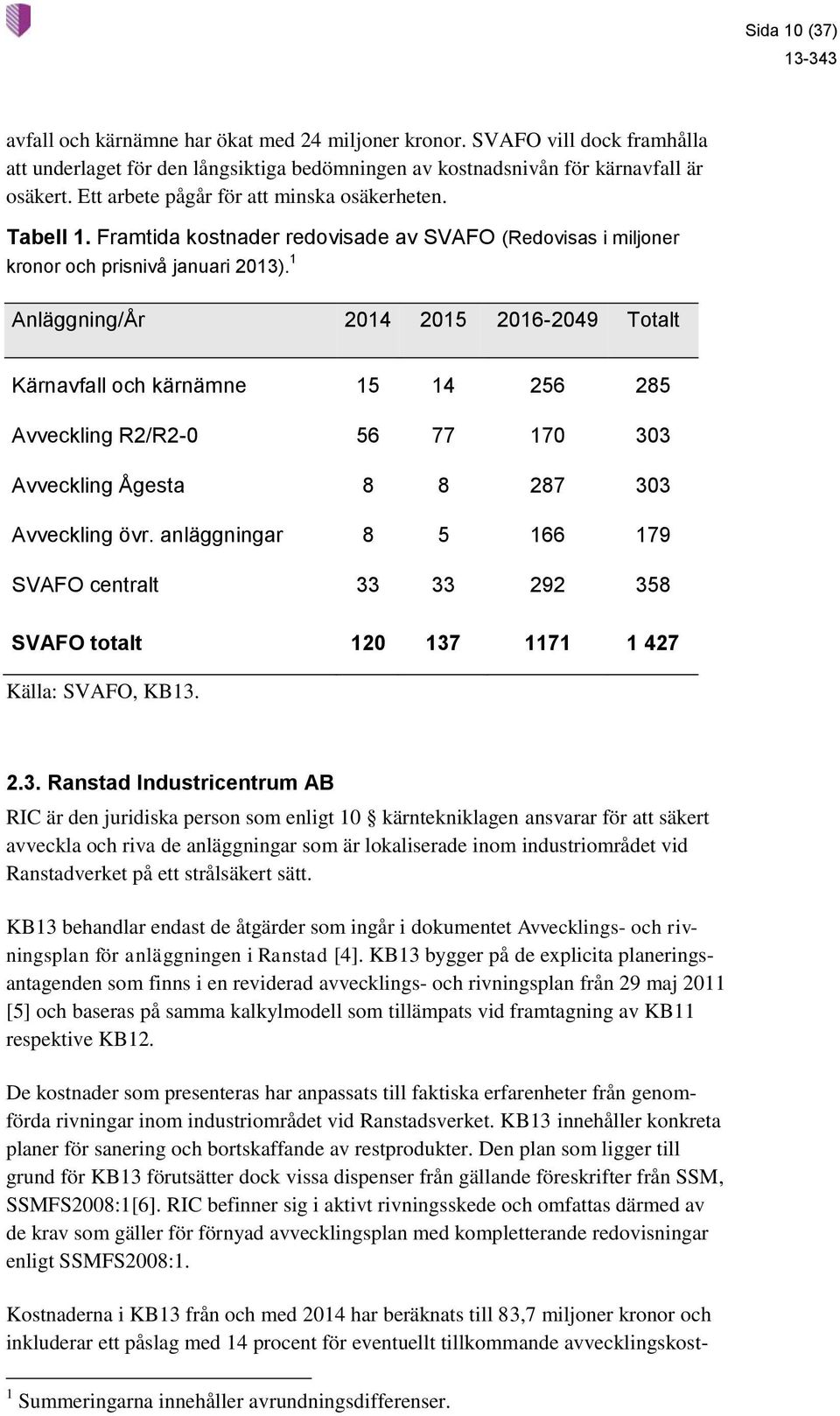 1 Anläggning/År 2014 2015 2016-2049 Totalt Kärnavfall och kärnämne 15 14 256 285 Avveckling R2/R2-0 56 77 170 303 Avveckling Ågesta 8 8 287 303 Avveckling övr.