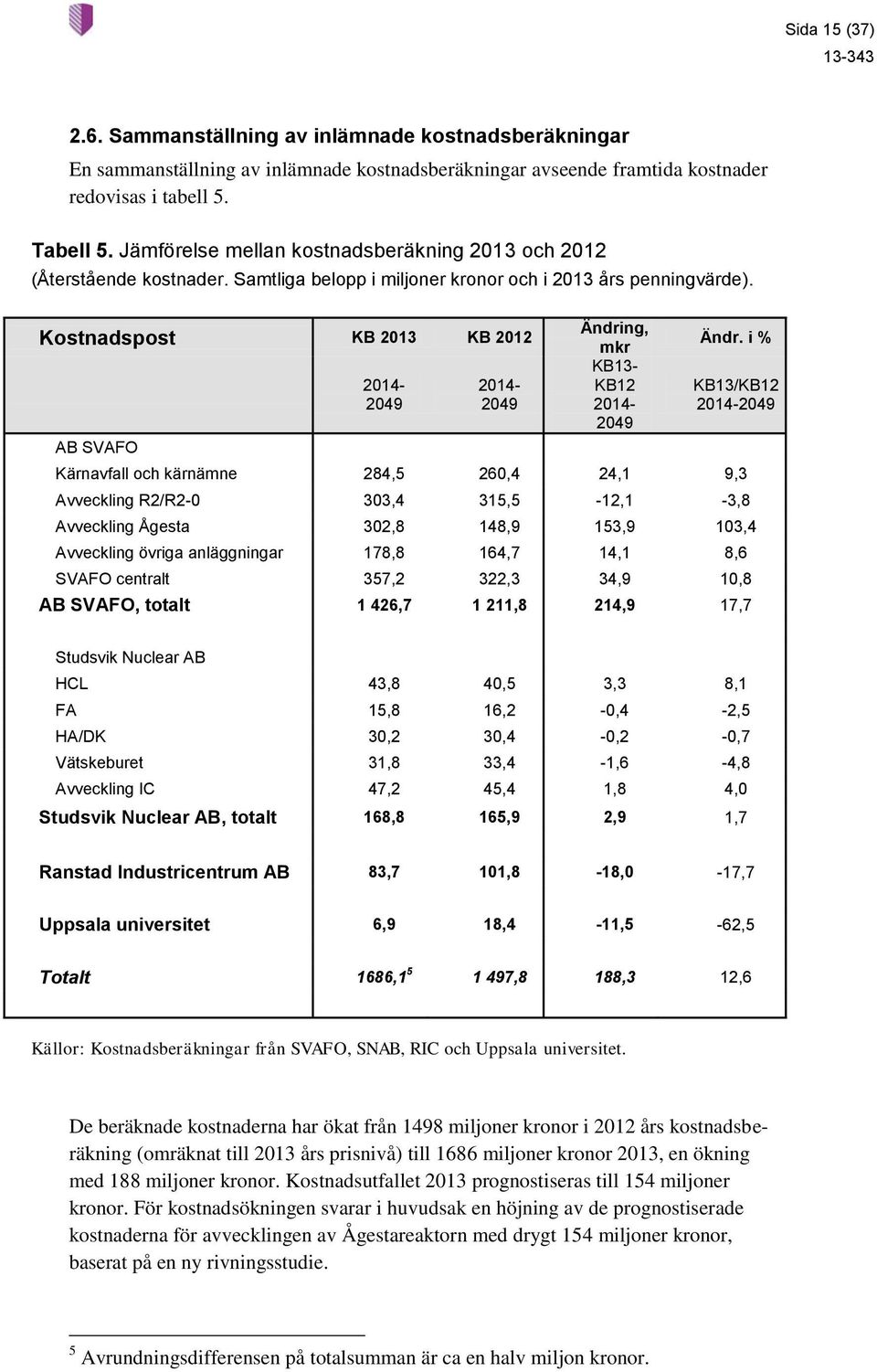 Kostnadspost KB 2013 KB 2012 AB SVAFO 2014-2049 2014-2049 Ändring, mkr KB13- KB12 2014-2049 Ändr.