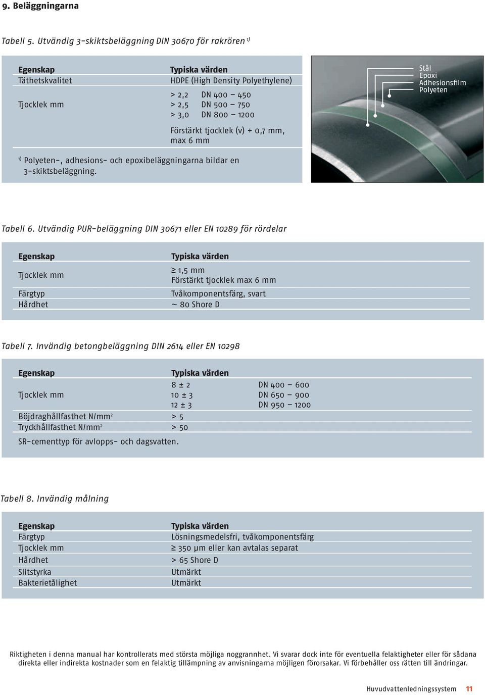 Förstärkt tjocklek (v) + 0,7 mm, max 6 mm Stål Epoxi Adhesionsfilm Polyeten 1) Polyeten-, adhesions- och epoxibeläggningarna bildar en 3-skiktsbeläggning. Tabell 6.