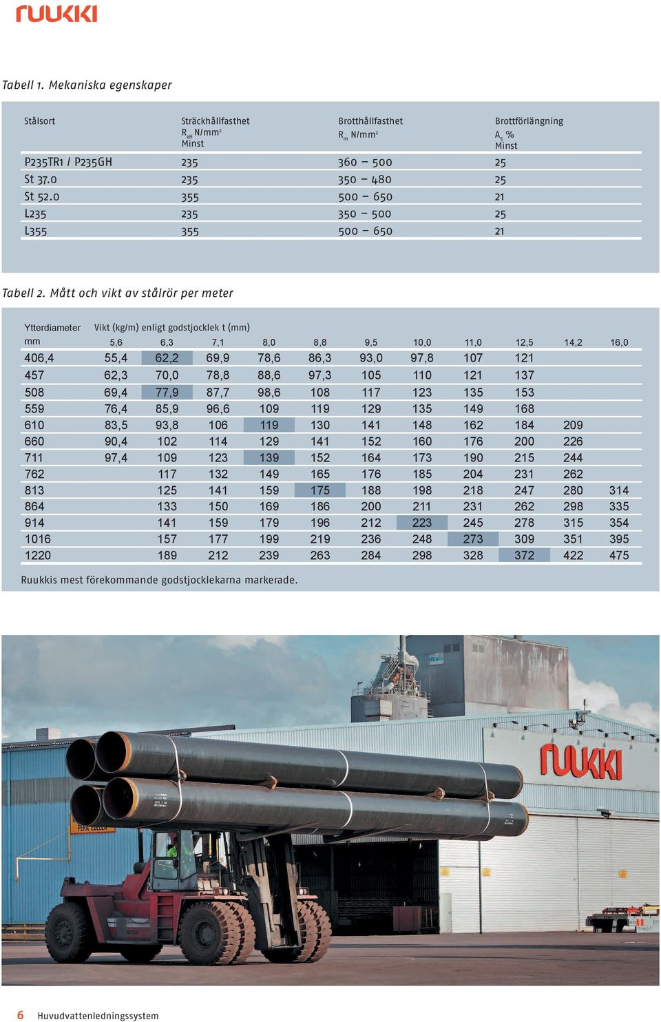 Mått och vikt av stålrör per meter Ytterdiameter Vikt (kg/m) enligt godstjocklek t (mm) mm 5,6 6,3 7,1 8,0 8,8 9,5 10,0 11,0 12,5 14,2 16,0 406,4 55,4 62,2 69,9 78,6 86,3 93,0 97,8 107 121 457 62,3