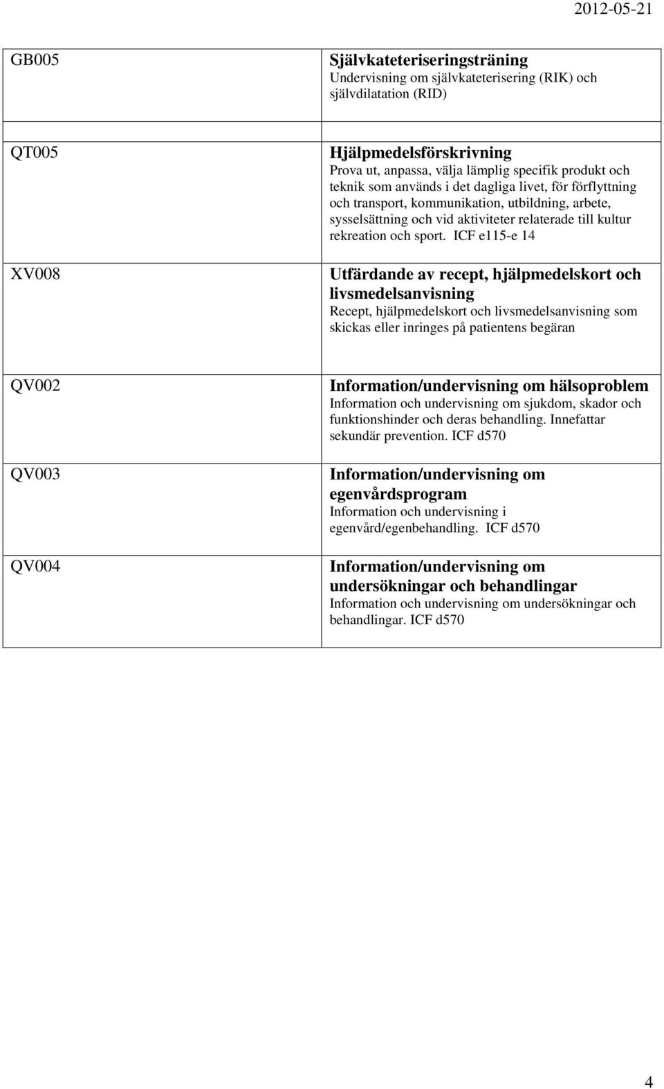 ICF e115-e 14 Utfärdande av recept, hjälpmedelskort och livsmedelsanvisning Recept, hjälpmedelskort och livsmedelsanvisning som skickas eller inringes på patientens begäran QV002 QV003 QV004