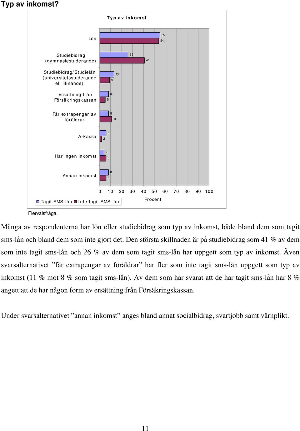 SMS-lån Flervalsfråga. Många av respondenterna har lön eller studiebidrag som typ av inkomst, både bland dem som tagit sms-lån och bland dem som inte gjort det.