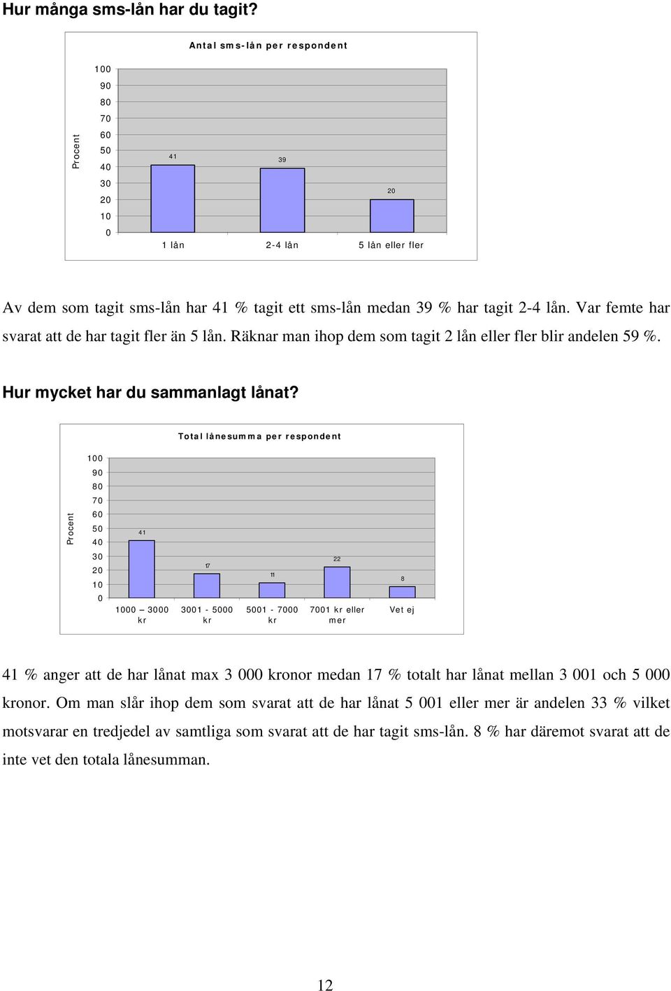 Var femte har svarat att de har tagit fler än 5 lån. Räknar man ihop dem som tagit 2 lån eller fler blir andelen 59 %. Hur mycket har du sammanlagt lånat?