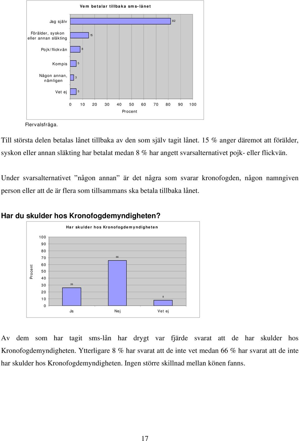 15 % anger däremot att förälder, syskon eller annan släkting har betalat medan 8 % har angett svarsalternativet pojk- eller flickvän.