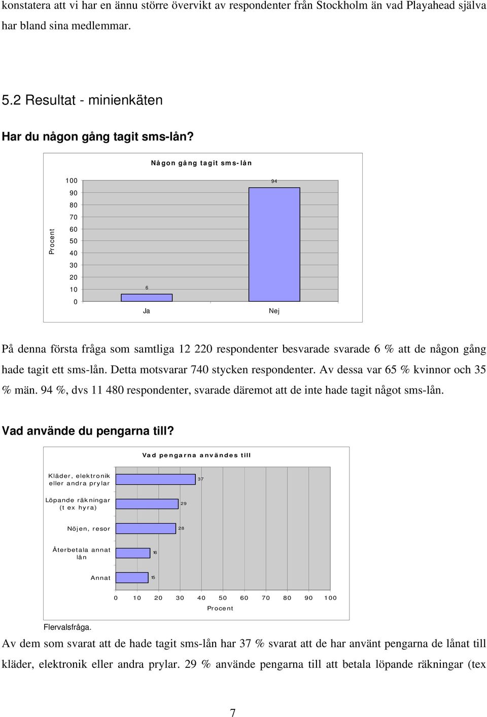 Detta motsvarar 740 stycken respondenter. Av dessa var 65 % kvinnor och 35 % män. 94 %, dvs 11 480 respondenter, svarade däremot att de inte hade tagit något sms-lån. Vad använde du pengarna till?