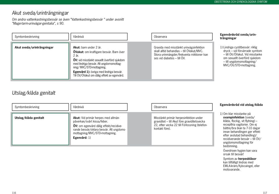 Alt ungdomsmottagning/ MVC/STD-mottagning. Egenvård 1): övriga med lindriga besvär. Till ÖV/ÖVakut om dålig effekt av egenvård.