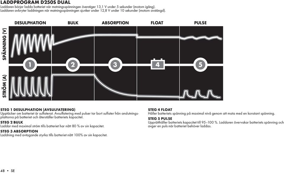 DESULPHATION BULK ABSORPTION FLOAT PULSE SPÄNNING (V) 1 2 3 4 5 STRÖM (A) STEG 1 desulphation (avsulfatering) Upptäcker om batteriet är sulfaterat.