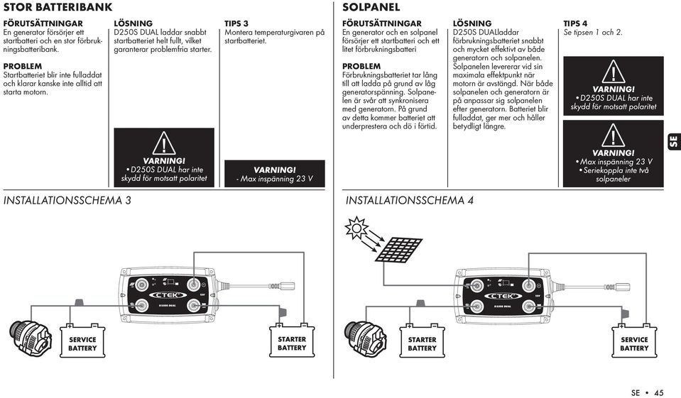 En generator och en solpanel försörjer ett startbatteri och ett litet förbrukningsbatteri Förbrukningsbatteriet tar lång till att ladda på grund av låg generatorspänning.