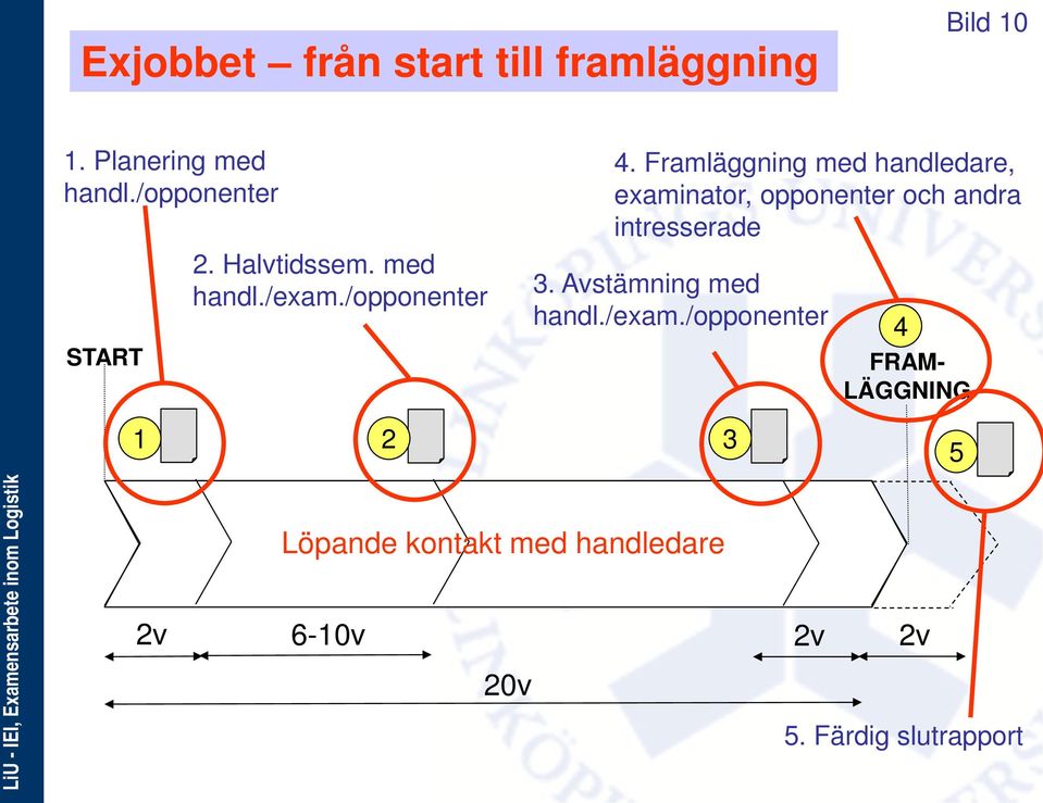 Framläggning med handledare, examinator, opponenter och andra intresserade 3.