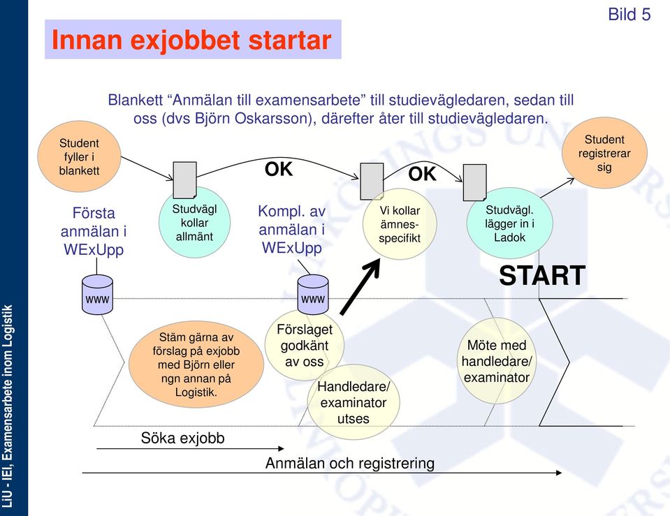 OK OK Student registrerar sig Första anmälan i WExUpp www Studvägl kollar allmänt Kompl.