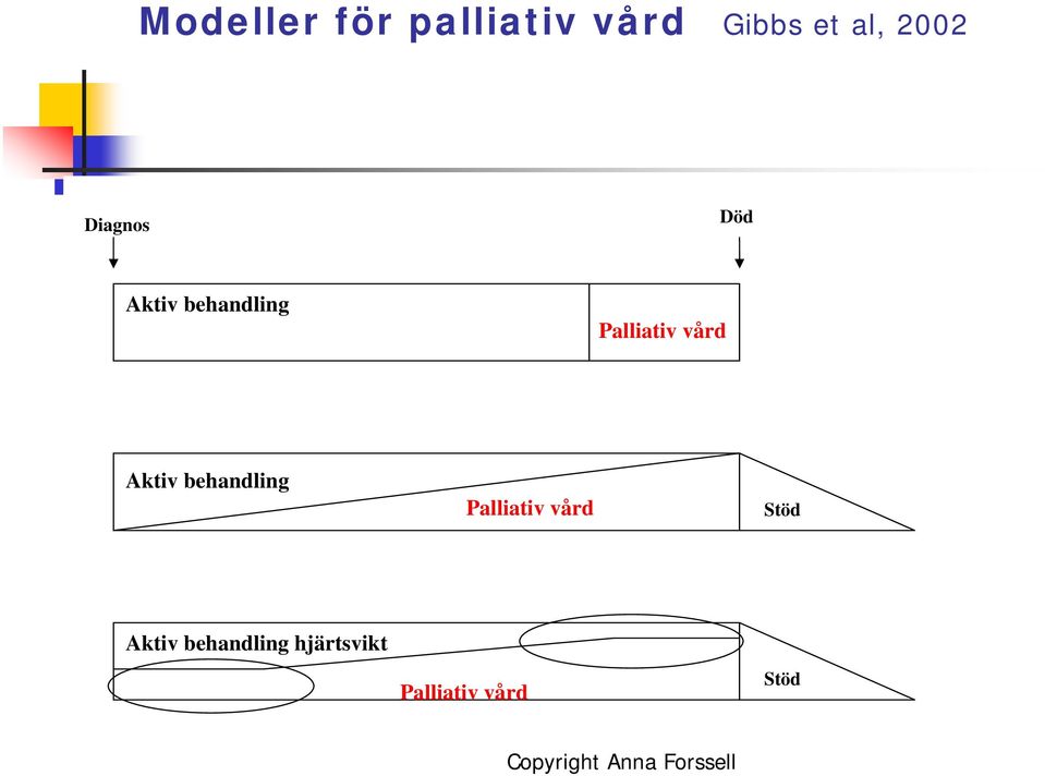 vård Aktiv behandling Palliativ vård Stöd