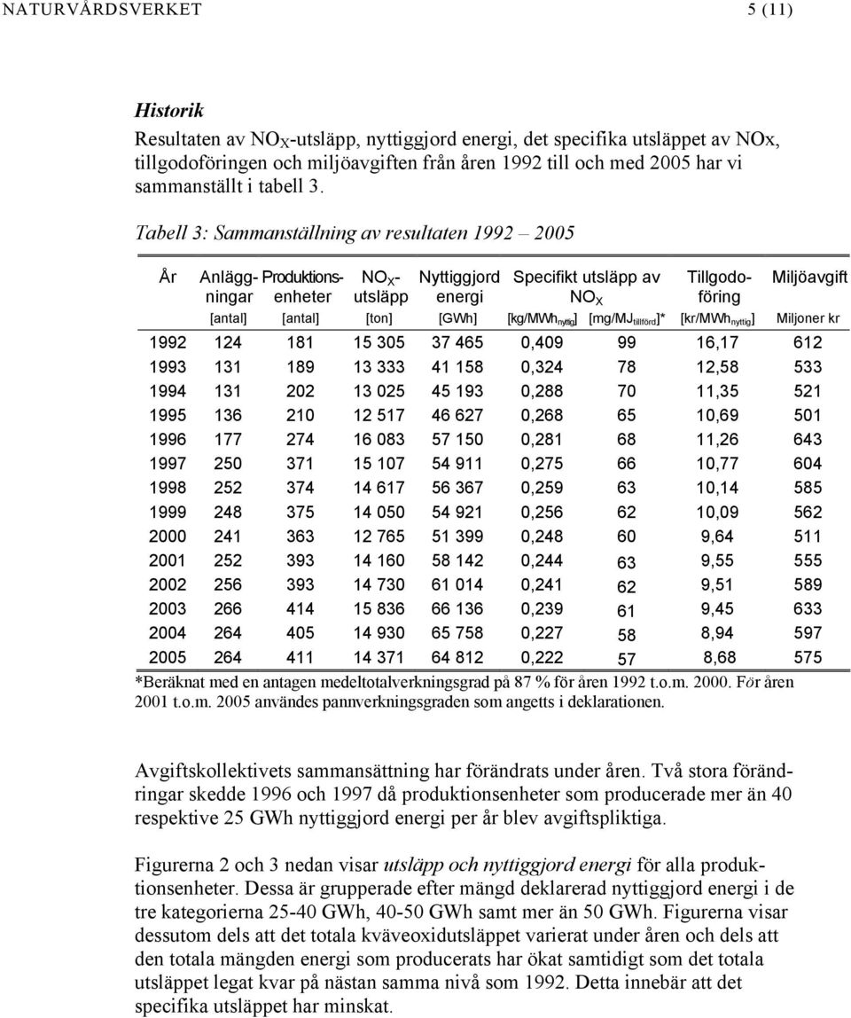 Tabell 3: Sammanställning av resultaten 1992 2005 År NO X - Nyttiggjord utsläpp energi Specifikt utsläpp av NO X Anläggningar Produktionsenheter Tillgodoföring Miljöavgift [antal] [antal] [ton] [GWh]