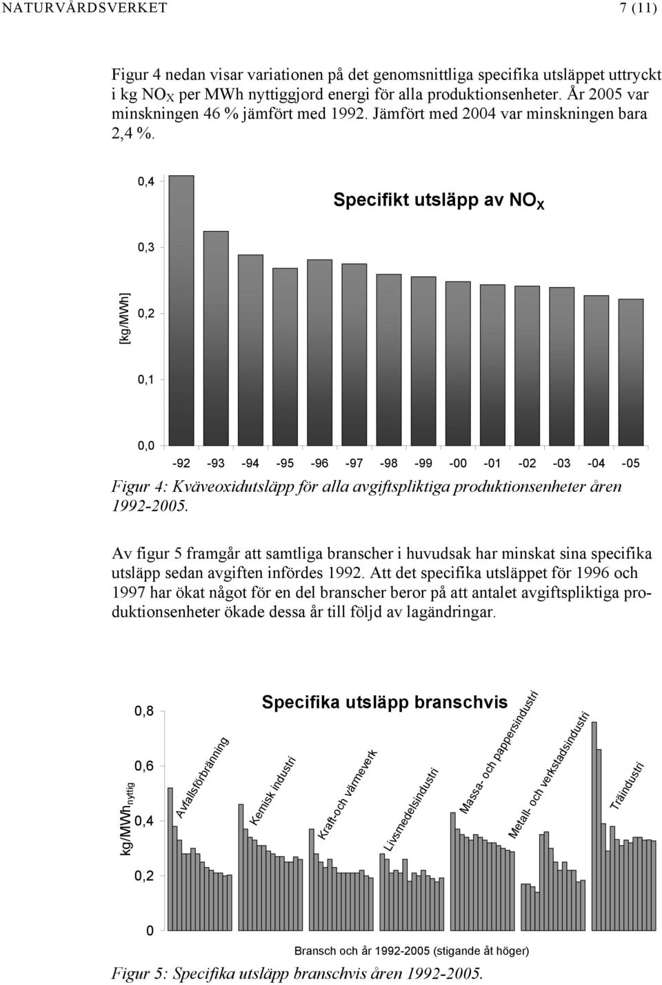 0,4 Specifikt utsläpp av NO X 0,3 [kg/mwh] 0,2 0,1 0,0-92 -93-94 -95-96 -97-98 -99-00 -01-02 -03-04 -05 Figur 4: Kväveoxidutsläpp för alla avgiftspliktiga produktionsenheter åren 1992-2005.