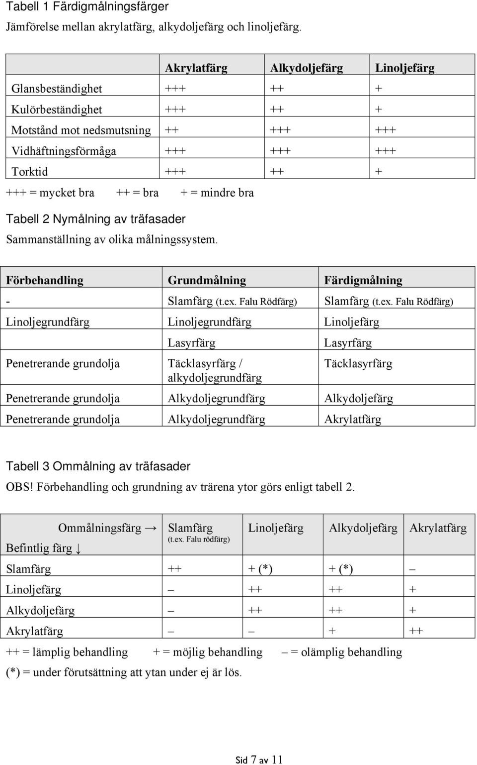 bra + = mindre bra Tabell 2 Nymålning av träfasader Sammanställning av olika målningssystem. Förbehandling Grundmålning Färdigmålning - Slamfärg (t.ex.