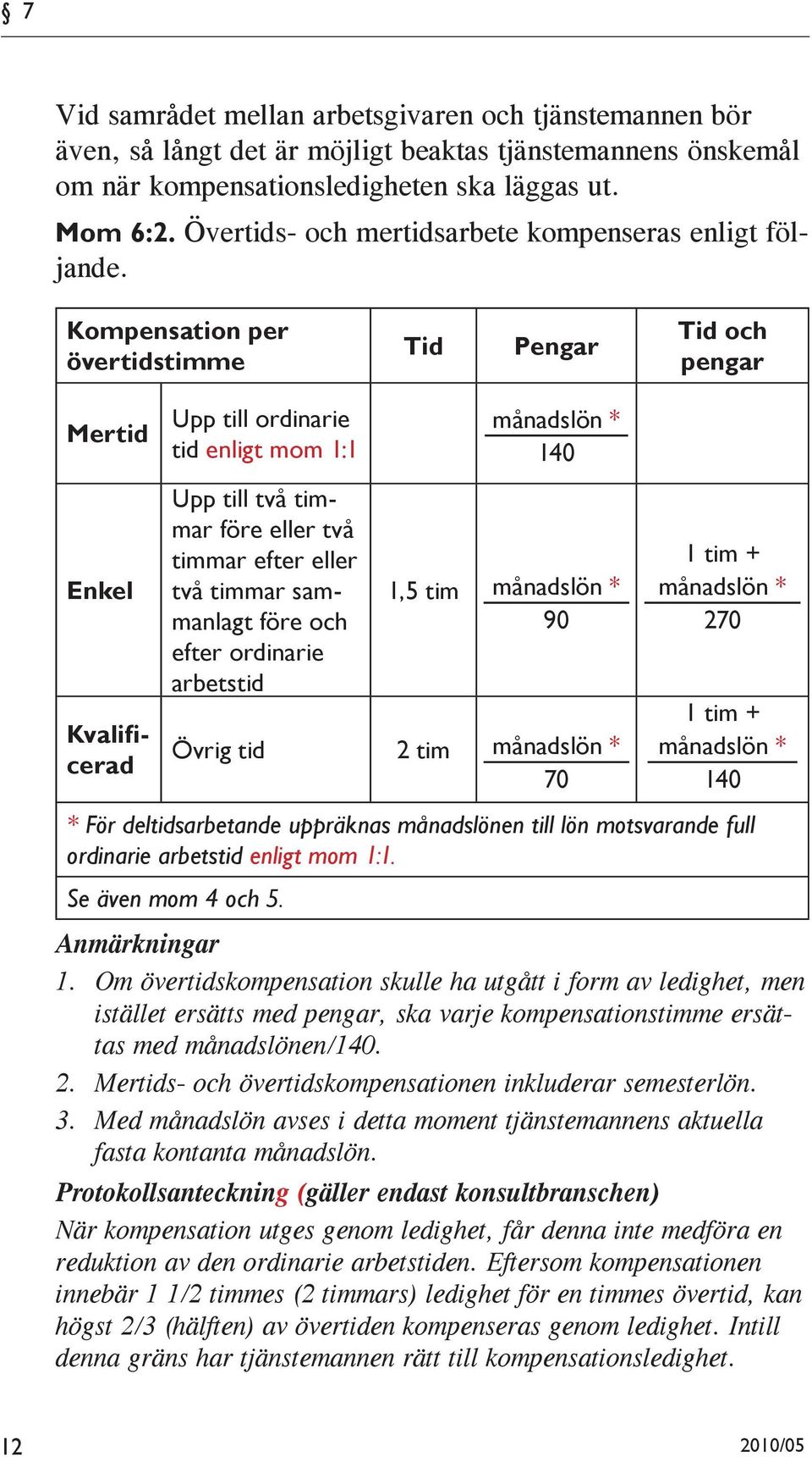 Kompensation per övertidstimme Tid Pengar Tid och pengar Mertid Enkel Kvalificerad Upp till ordinarie tid enligt mom 1:1 Upp till två timmar före eller två timmar efter eller två timmar sammanlagt