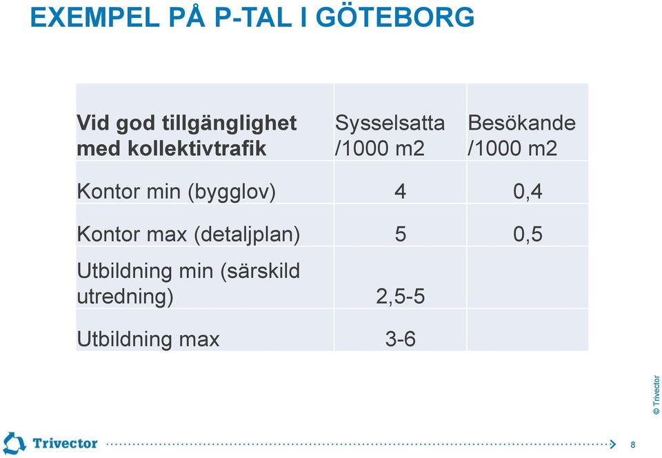 Kontor min (bygglov) 4 0,4 Kontor max (detaljplan) 5 0,5