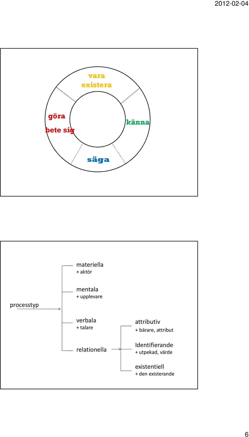 relationella attributiv + bärare, attribut