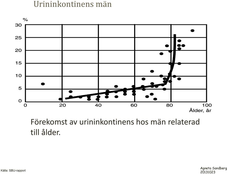 urininkontinens hos män