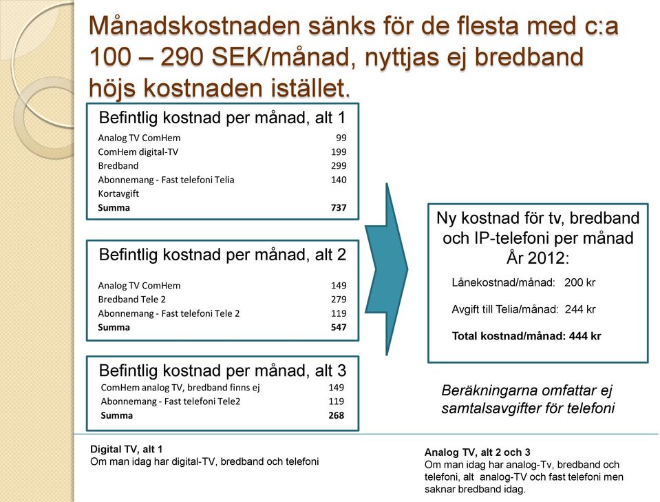 tv, bredband och IP-telefoni per månad År 2012: Analog TV ComHem 149 Bredband Tele 2 279 Abonnemang - Fast telefoni Tele 2 119 Summa 547 Befintlig kostnad per månad, alt 3 ComHem analog TV, bredband