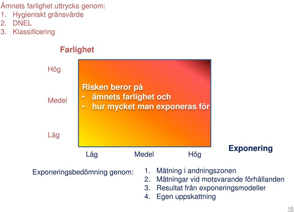 exponeras för Låg Låg Medel Hög Exponering Exponeringsbedömning genom: 1.