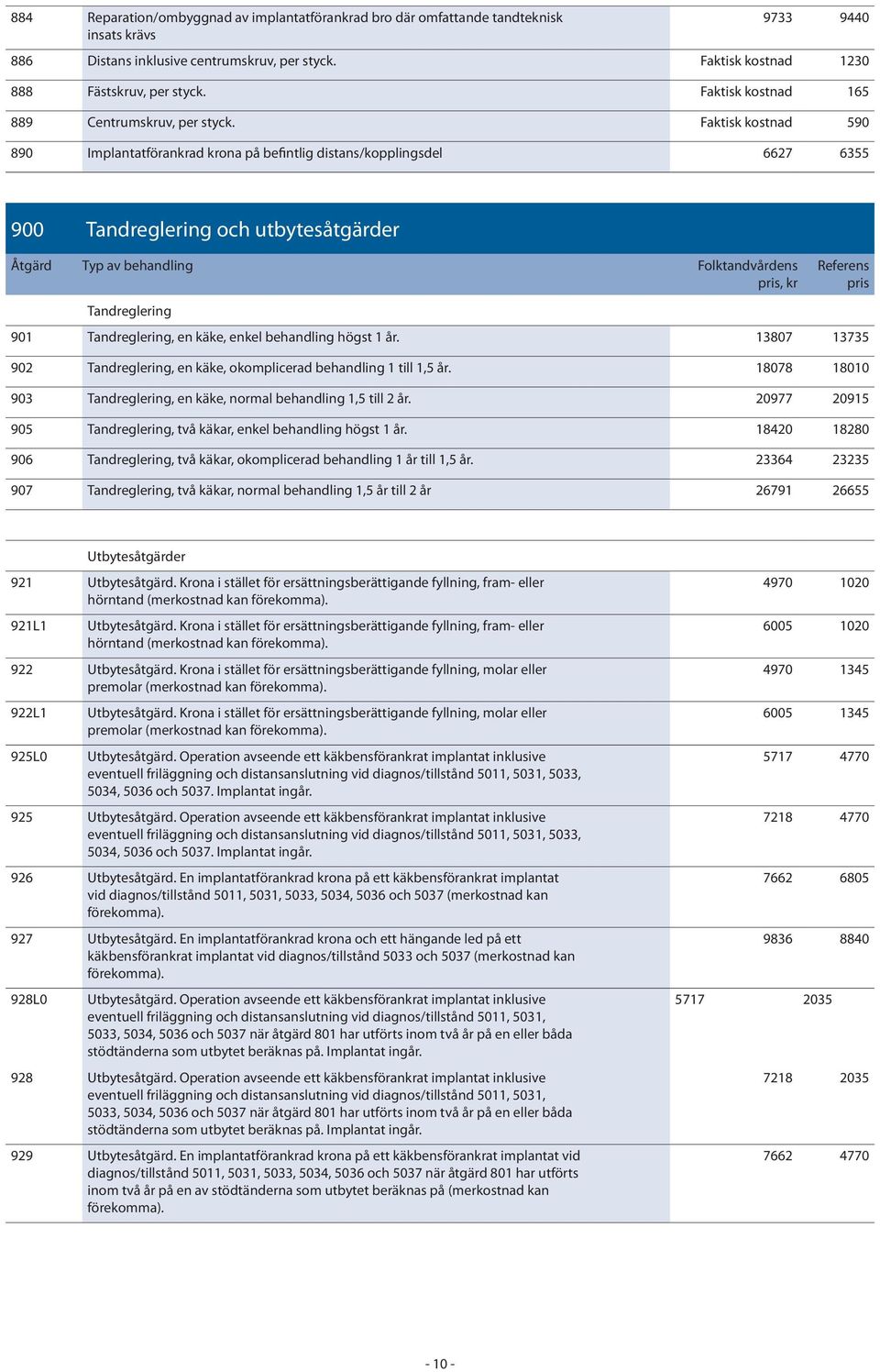 Faktisk kostnad 590 890 Implantatförankrad krona på befintlig distans/kopplingsdel 6627 6355 900 Tandreglering och utbytesåtgärder Tandreglering 901 Tandreglering, en käke, enkel behandling högst 1