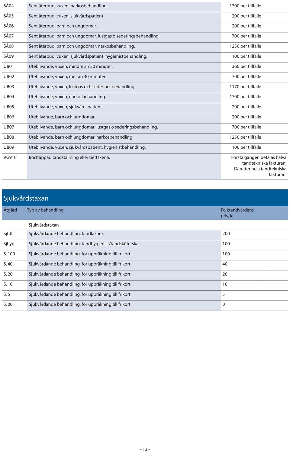 1250 per tillfälle SÅ09 Sent återbud, vuxen, sjukvårdspatient, hygienistbehandling. 100 per tillfälle UB01 Uteblivande, vuxen, mindre än 30 minuter.