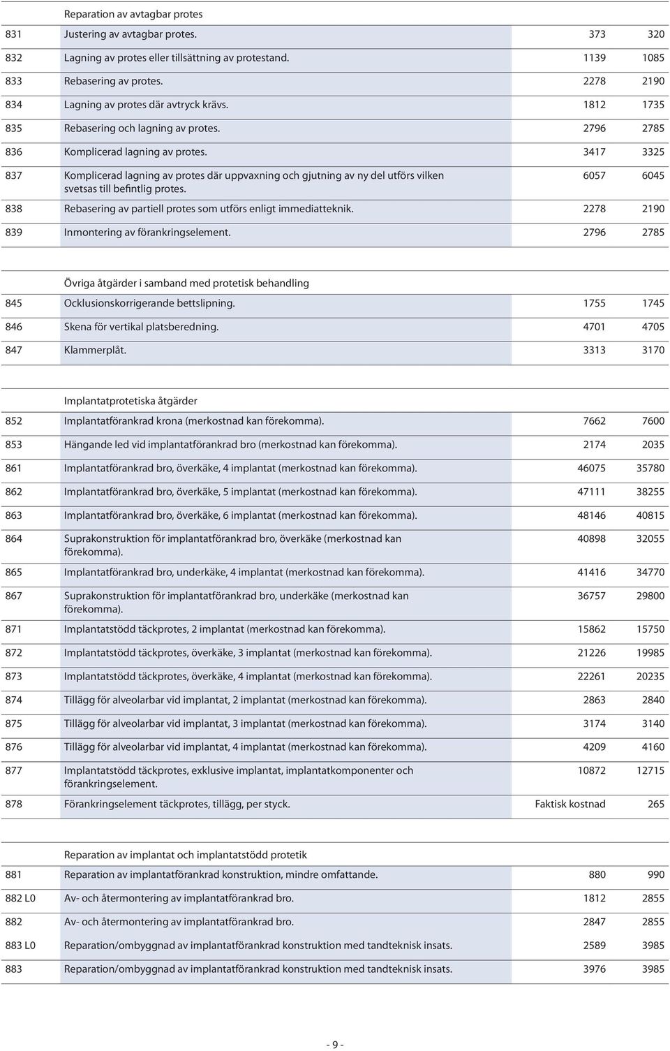 3417 3325 837 Komplicerad lagning av protes där uppvaxning och gjutning av ny del utförs vilken svetsas till befintlig protes.