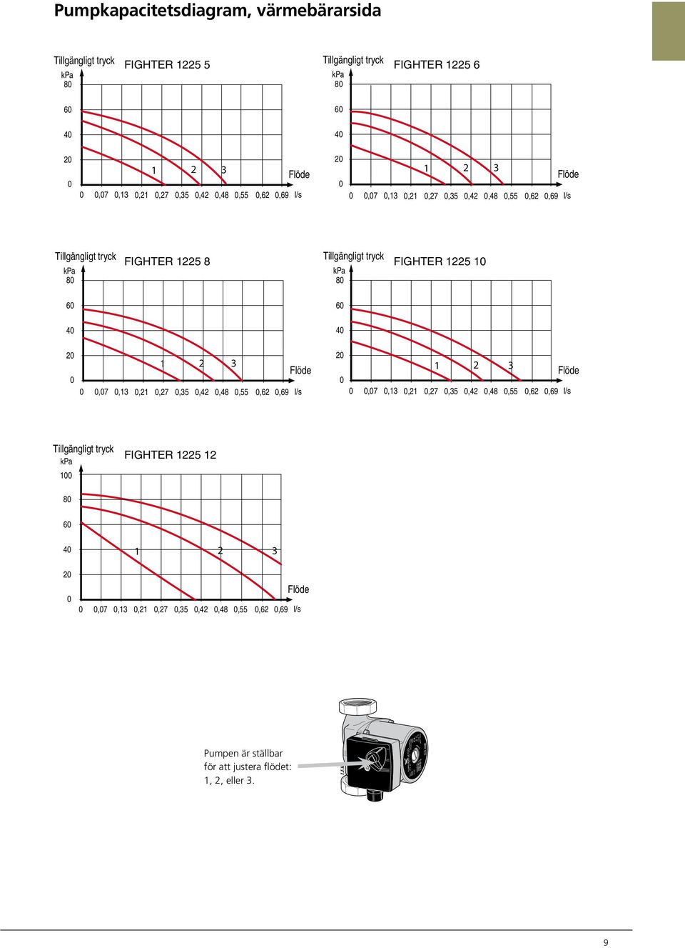 bar Pumpkapacitetsdiagram, värmebärarsida Tillgängligt tryck kpa FIGHTER 22 FIGHTER 2 Tillgängligt tryck kpa FIGHTER 22 FIGHTER 2 kw kw 2 2 2 2 Flöde