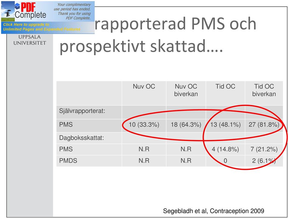 PMS 10 (33.3%) 18 (64.3%) 13 (48.1%) 27 (81.