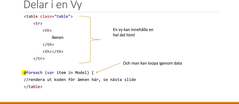 html Och man kan loopa igenom data @foreach (var item in