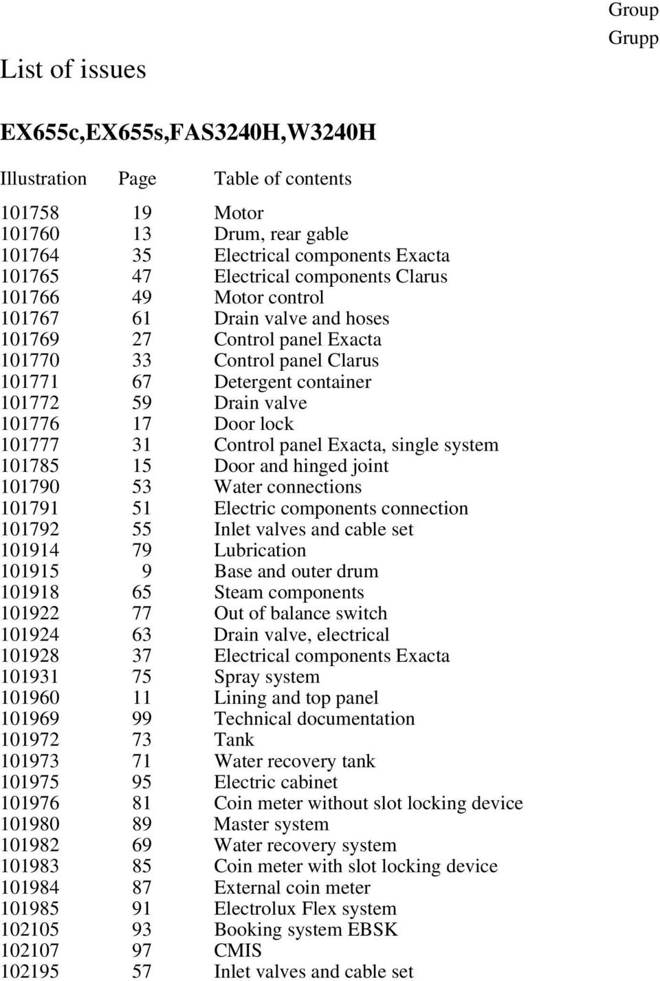 Door lock 101777 31 Control panel Exacta, single system 101785 15 Door and hinged joint 101790 53 Water connections 101791 51 Electric components connection 101792 55 Inlet valves and cable set