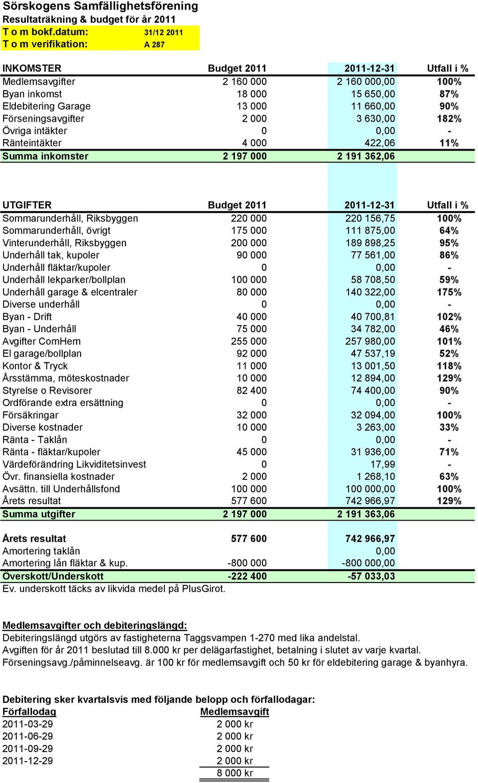 660,00 90% Förseningsavgifter 2 000 3 630,00 182% Övriga intäkter 0 0,00 - Ränteintäkter 4 000 422,06 11% Summa inkomster 2 197 000 2 191 362,06 UTGIFTER Budget 2011 2011-12-31 Utfall i %